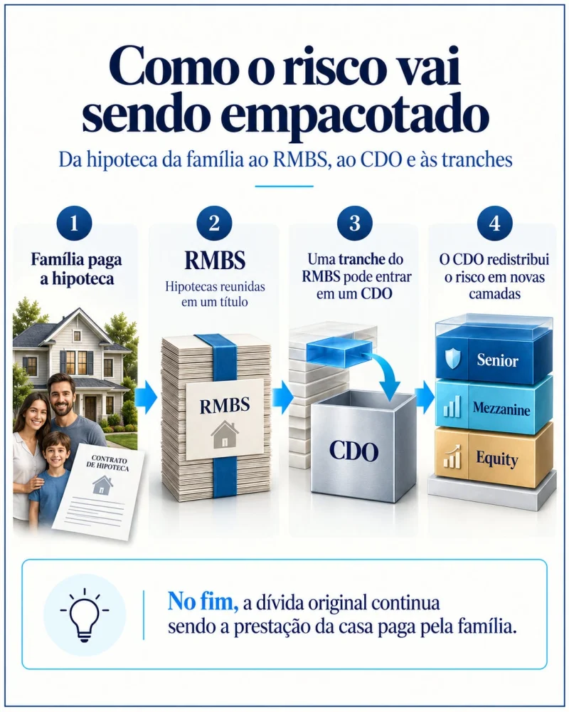 Infográfico: como o risco vai sendo empacotado — da hipoteca da família ao RMBS, ao CDO e às tranches